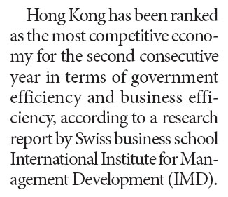 HK beats US for world's most competitive economy crown