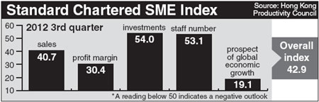 SMEs bearish on Q3 outlook