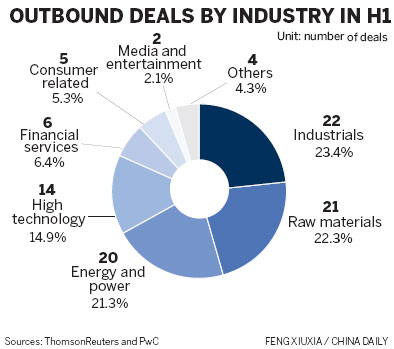 China's M&A deals drop 33% in H1: PwC