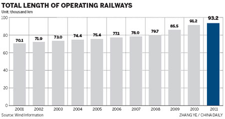 China hikes railway spending for 3rd time