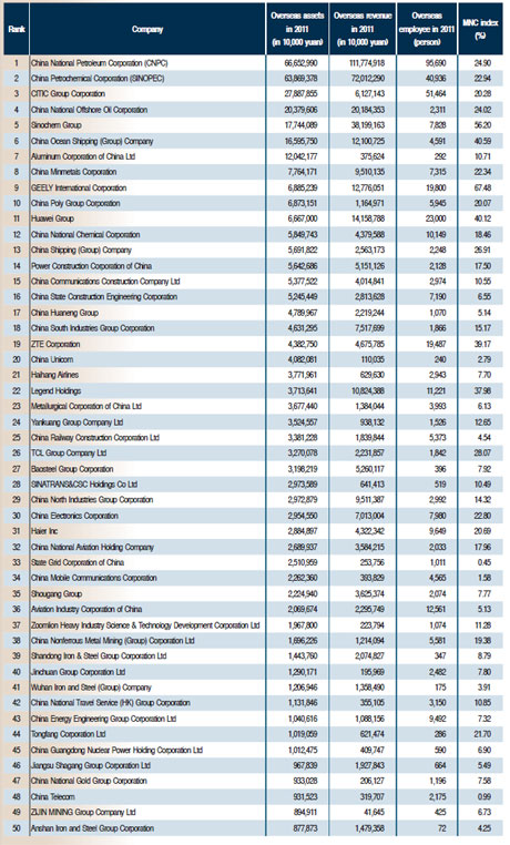 2012 top 100 multinationals of the Chinese mainland