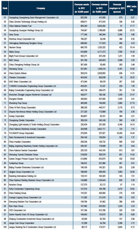 2012 top 100 multinationals of the Chinese mainland