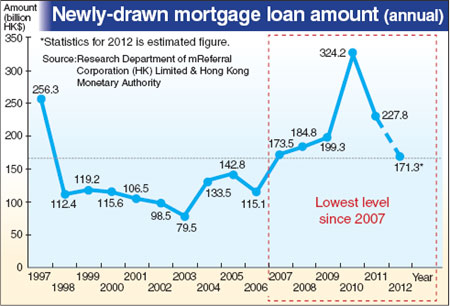 Mortgage lending value may fall