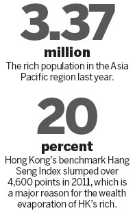 HK's wealthy people number shrinks: report