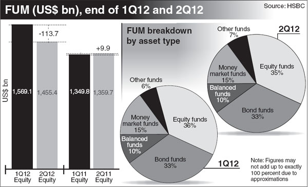 Funds neutral on equities and bonds