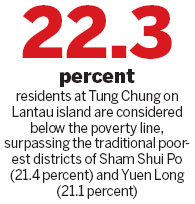 Tung Chung, Lantau residents poorest