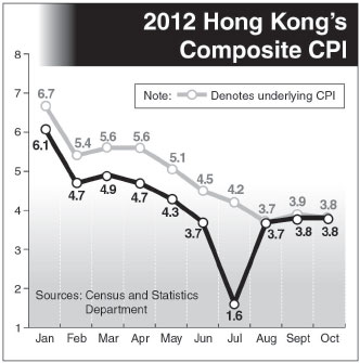 City's inflation index on an easing trend