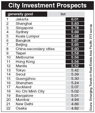 HK's property loses luster within Asia Pacific market