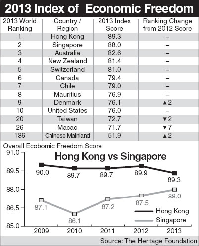 HK keeps freest economy crown for 19th year
