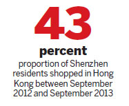 Shenzhen loses out in retail property sector