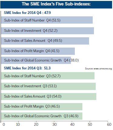 SMEs pessimistic amid weak global economies