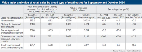 Retail sales shine on smartphone craze