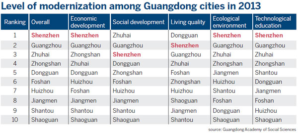 Shenzhen the 'most modern city' in Guangdong province