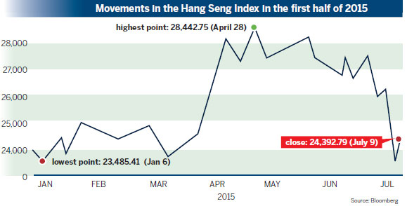 Pain spells gain for HK