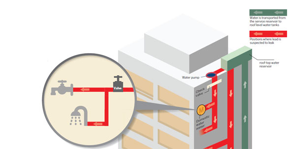 Contaminated water source a lead-pipe cinch