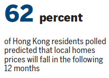 HK residential unit prices seen to come down to earth