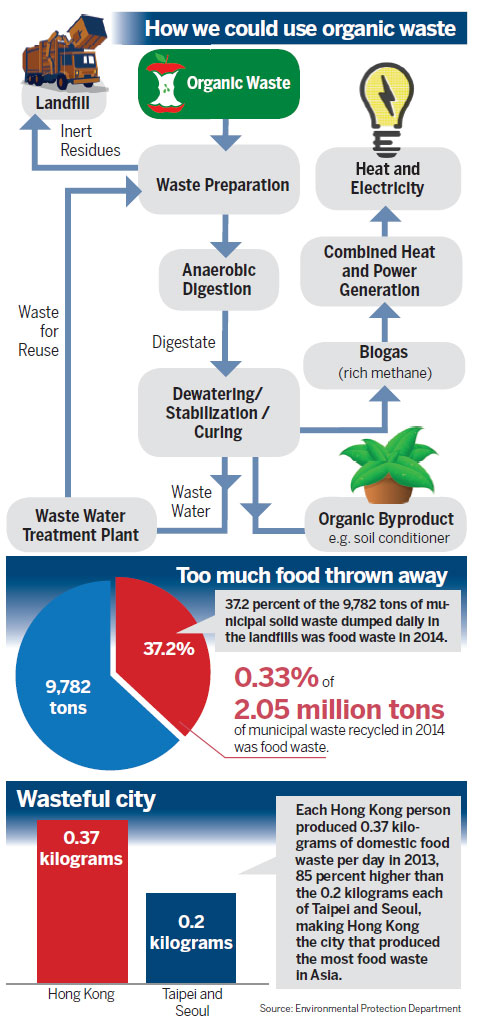 HK awaits first organic waste treatment facility