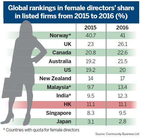 No cheers for women on the board