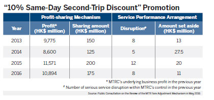 MTR fare hikes: The inside track