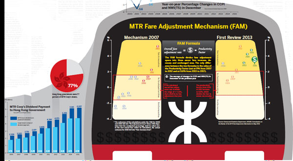 MTR fare hikes: The inside track
