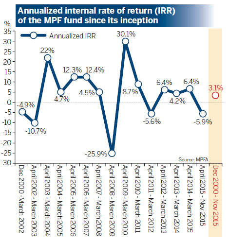 Pension fund investors get 5.9% boost