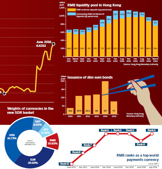 RMB's unstoppable climb to the global stage Mainland economy's opening-up, new stock connect help lift the yuan