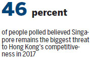 Lion City's roar worries talents in Hong Kong
