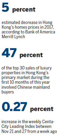Rate-hike fears set to dent Hong Kong property sector