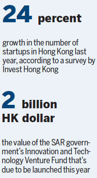 HK startups revving up 'significantly'