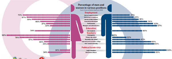 Huge lag in gender equality at work