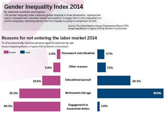 Huge lag in gender equality at work