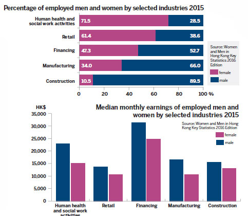 Huge lag in gender equality at work