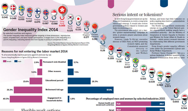 Huge lag in gender equality at work