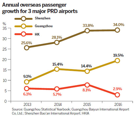 PRD aviation surges. HK suffers airspace congestion