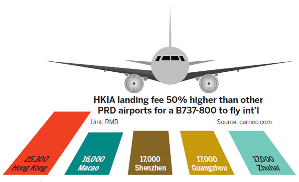 PRD aviation surges. HK suffers airspace congestion