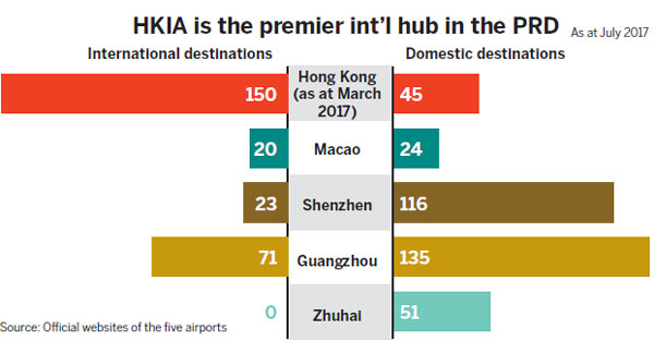 PRD aviation surges. HK suffers airspace congestion