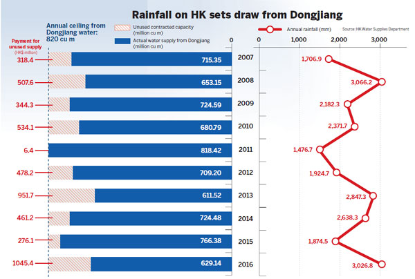 Extreme shortage of domestic freshwater