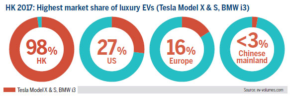 Electric vehicle adoption stalls