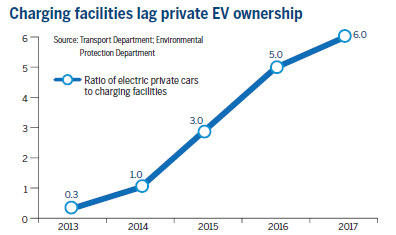 Electric vehicle adoption stalls