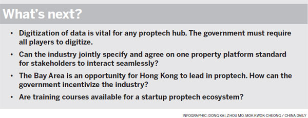 Can digital startups extract more value for HK property?
