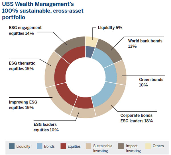 Sustainability-linked portfolios offer ESG options