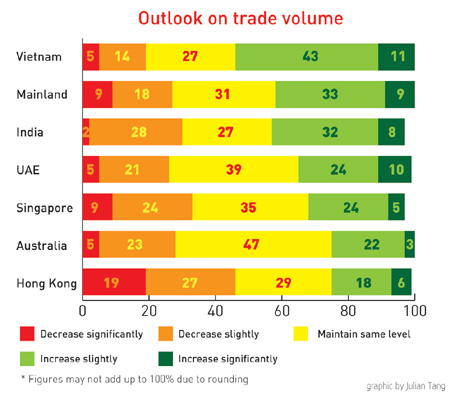 City's SMEs see bullish prospects in