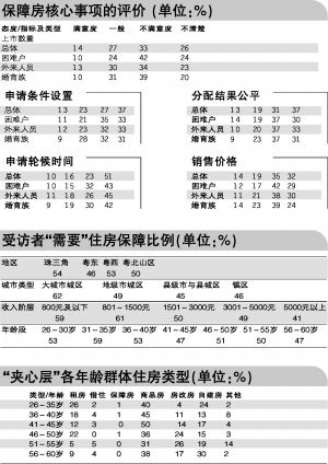 广东多数民众买不起商品房 市民渴求保障房