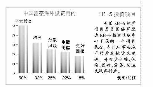 2011年投资移民美国者3/4是中国人