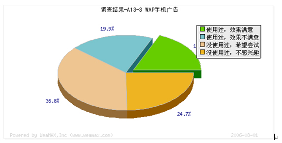 超过三成网络广告主希望尝试WAP手机广告