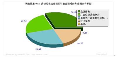 品牌形象是影响广告主选择搜索引擎的主因