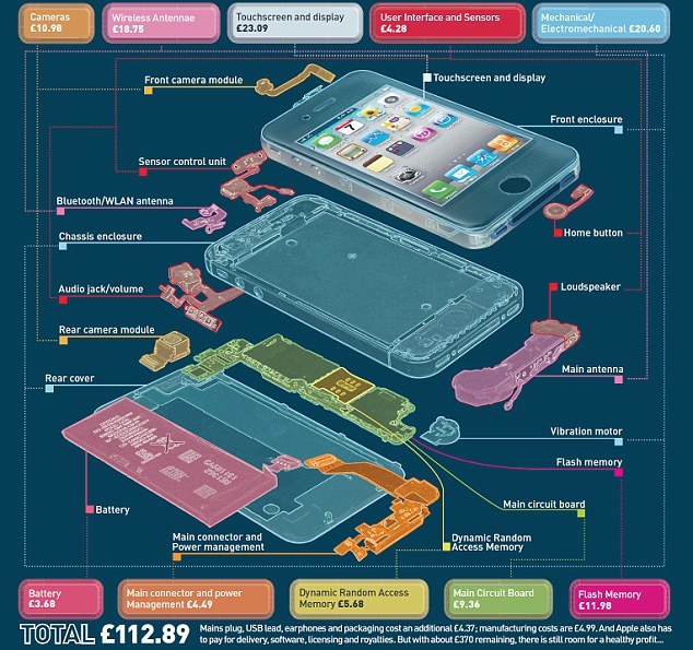 iPhone 4S成本低廉令人咋舌 专业人员称仅值1150元