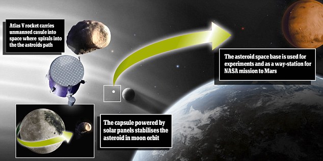 NASA计划捕获小行星 充当绕月空间站