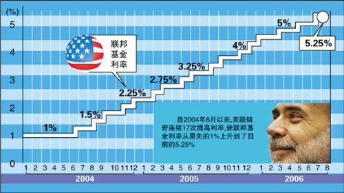 美联储为什么要加息