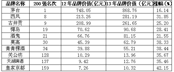 酒类品牌价值200强出炉 五粮液发展潜力骤降